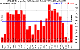 Solar PV/Inverter Performance Monthly Solar Energy Value Average Per Day ($)