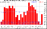 Milwaukee Solar Powered Home Monthly Production Value Running Average