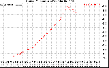 Solar PV/Inverter Performance Outdoor Temperature