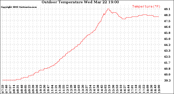 Solar PV/Inverter Performance Outdoor Temperature