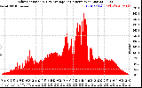 Solar PV/Inverter Performance Solar Radiation & Day Average per Minute