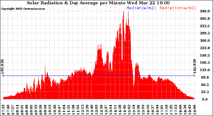 Solar PV/Inverter Performance Solar Radiation & Day Average per Minute