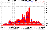 Solar PV/Inverter Performance West Array Power Output & Solar Radiation