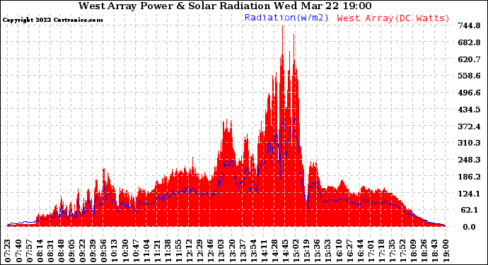 Solar PV/Inverter Performance West Array Power Output & Solar Radiation