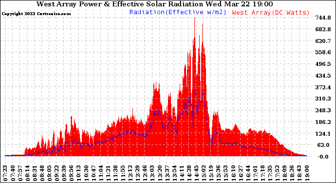 Solar PV/Inverter Performance West Array Power Output & Effective Solar Radiation