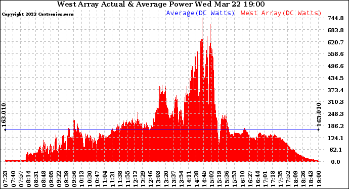 Solar PV/Inverter Performance West Array Actual & Average Power Output