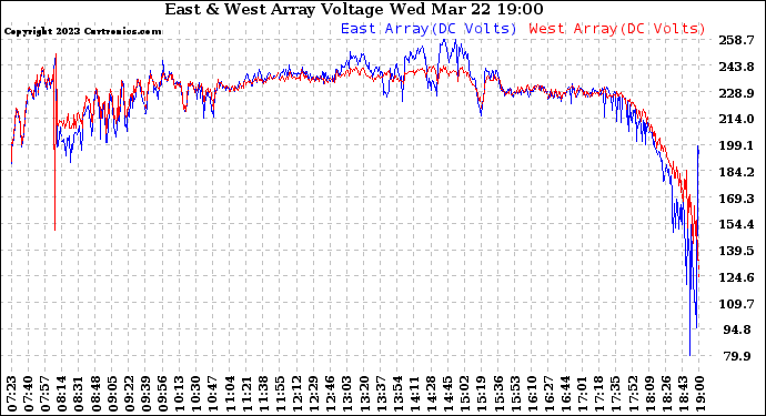 Solar PV/Inverter Performance Photovoltaic Panel Voltage Output