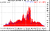 Solar PV/Inverter Performance East Array Power Output & Solar Radiation