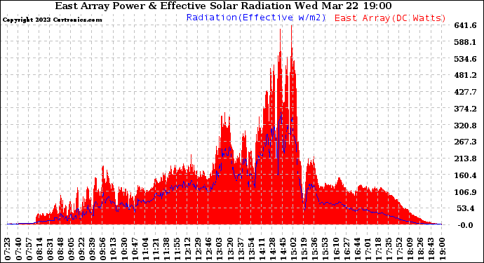 Solar PV/Inverter Performance East Array Power Output & Effective Solar Radiation