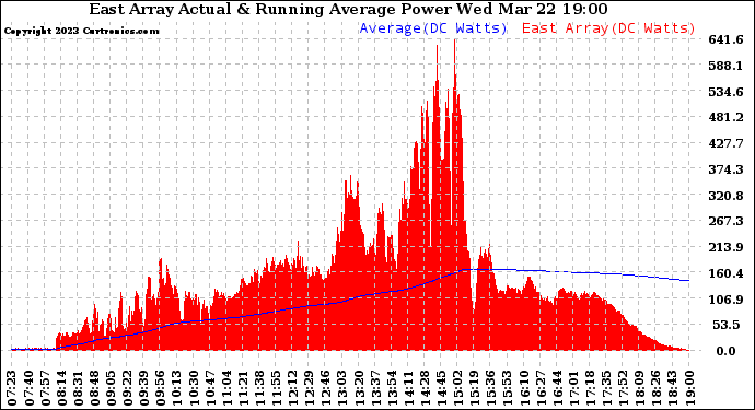 Solar PV/Inverter Performance East Array Actual & Running Average Power Output