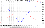 Solar PV/Inverter Performance Sun Altitude Angle & Azimuth Angle