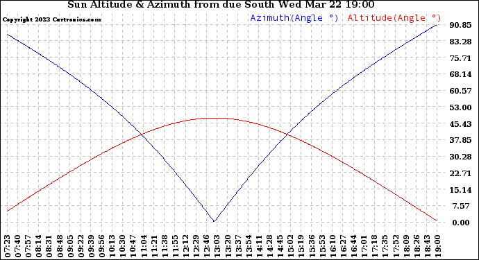 Solar PV/Inverter Performance Sun Altitude Angle & Azimuth Angle