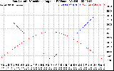 Solar PV/Inverter Performance Sun Altitude Angle & Sun Incidence Angle on PV Panels