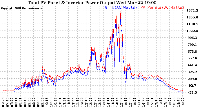 Solar PV/Inverter Performance PV Panel Power Output & Inverter Power Output