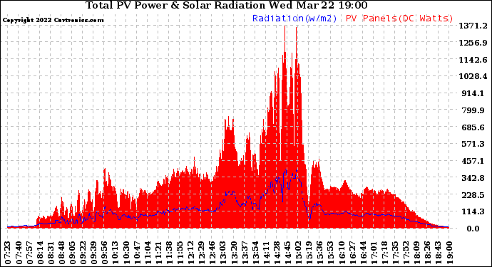 Solar PV/Inverter Performance Total PV Panel Power Output & Solar Radiation