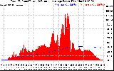 Solar PV/Inverter Performance Total PV Panel & Running Average Power Output