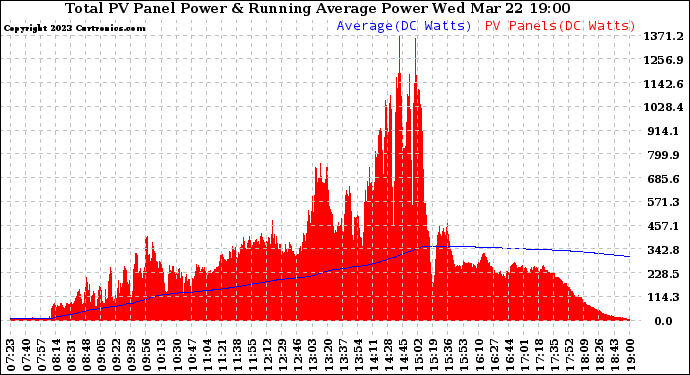 Solar PV/Inverter Performance Total PV Panel & Running Average Power Output