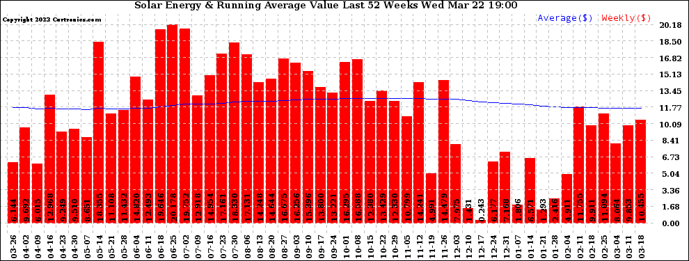 Solar PV/Inverter Performance Weekly Solar Energy Production Value Running Average Last 52 Weeks