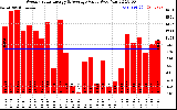 Milwaukee Solar Powered Home WeeklyProductionValue