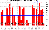 Solar PV/Inverter Performance Daily Solar Energy Production