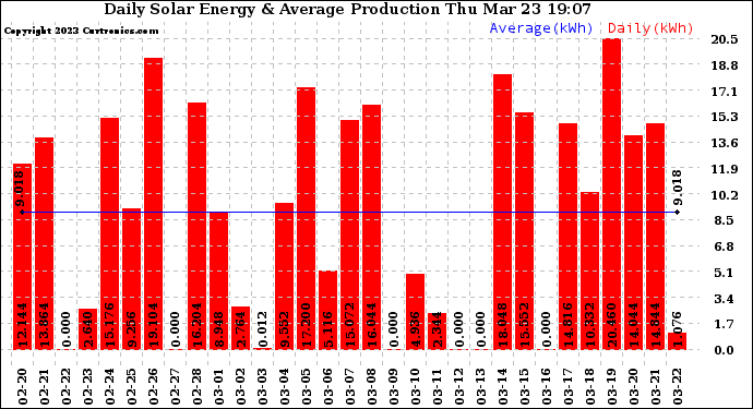 Solar PV/Inverter Performance Daily Solar Energy Production