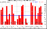 Solar PV/Inverter Performance Daily Solar Energy Production Value