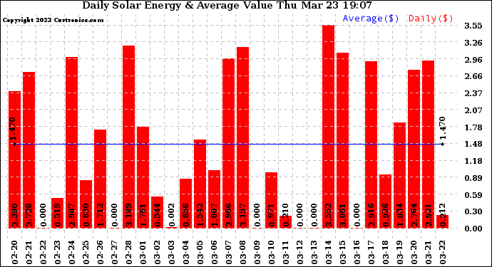 Solar PV/Inverter Performance Daily Solar Energy Production Value