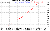 Solar PV/Inverter Performance Daily Energy Production