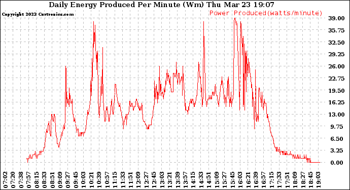 Solar PV/Inverter Performance Daily Energy Production Per Minute