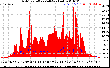 Solar PV/Inverter Performance Grid Power & Solar Radiation