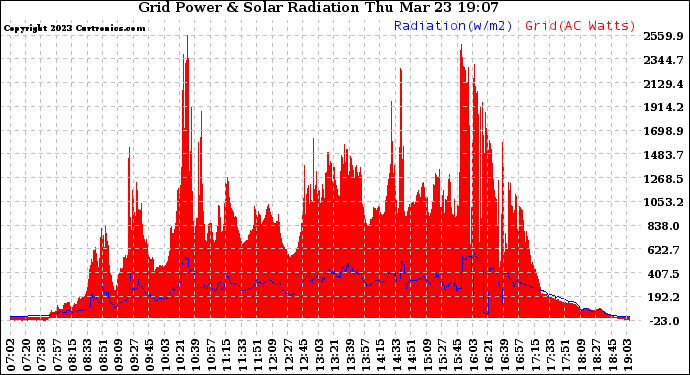 Solar PV/Inverter Performance Grid Power & Solar Radiation