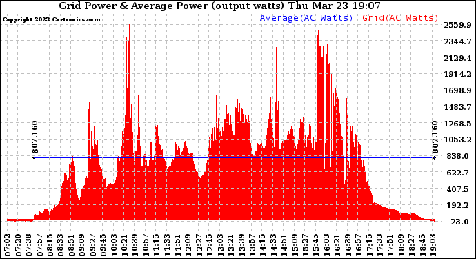 Solar PV/Inverter Performance Inverter Power Output