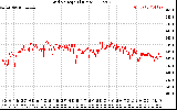 Solar PV/Inverter Performance Grid Voltage