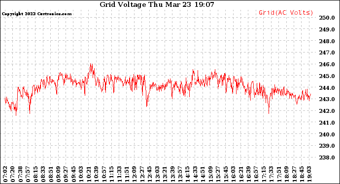 Solar PV/Inverter Performance Grid Voltage