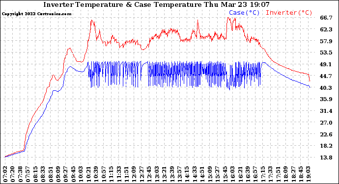 Solar PV/Inverter Performance Inverter Operating Temperature