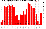 Solar PV/Inverter Performance Monthly Solar Energy Production Average Per Day (KWh)