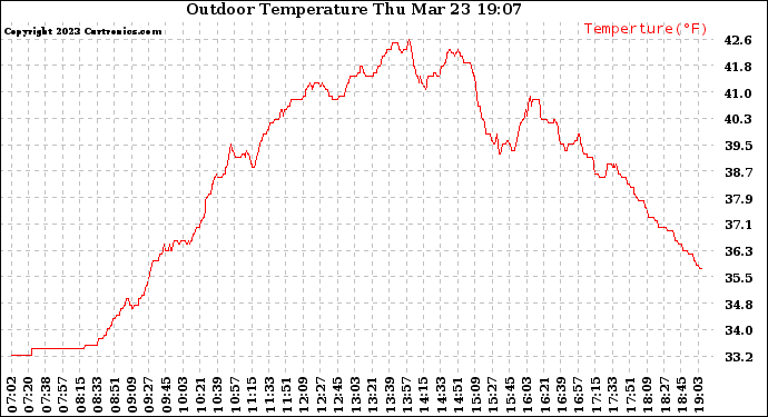 Solar PV/Inverter Performance Outdoor Temperature