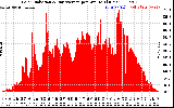 Solar PV/Inverter Performance Solar Radiation & Day Average per Minute