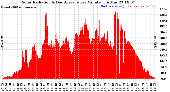 Solar PV/Inverter Performance Solar Radiation & Day Average per Minute