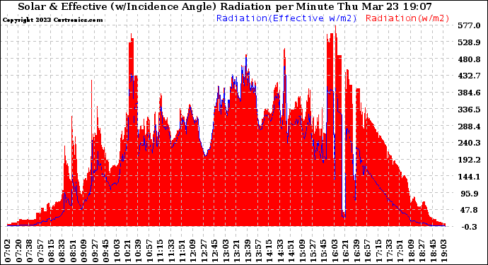 Solar PV/Inverter Performance Solar Radiation & Effective Solar Radiation per Minute