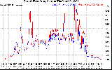 Solar PV/Inverter Performance Photovoltaic Panel Current Output