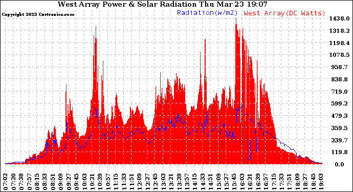 Solar PV/Inverter Performance West Array Power Output & Solar Radiation