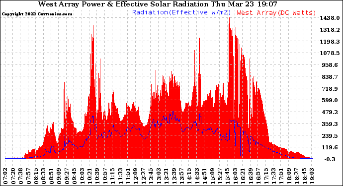 Solar PV/Inverter Performance West Array Power Output & Effective Solar Radiation