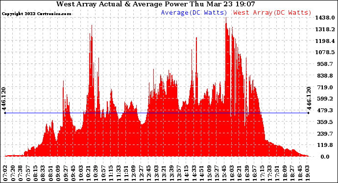 Solar PV/Inverter Performance West Array Actual & Average Power Output