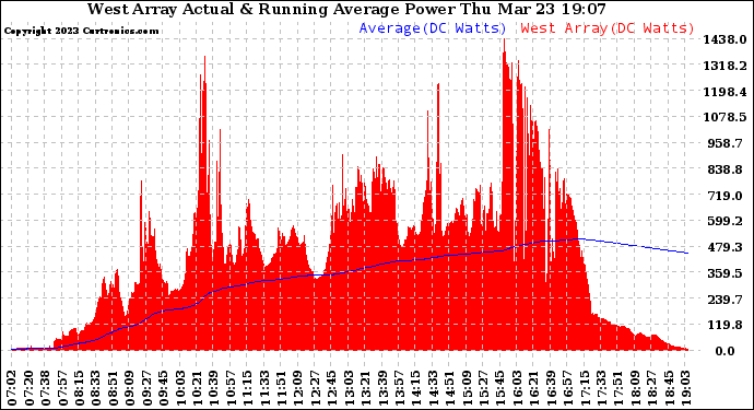 Solar PV/Inverter Performance West Array Actual & Running Average Power Output