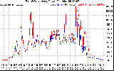 Solar PV/Inverter Performance Photovoltaic Panel Power Output