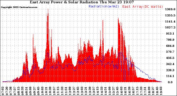 Solar PV/Inverter Performance East Array Power Output & Solar Radiation