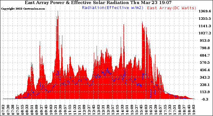 Solar PV/Inverter Performance East Array Power Output & Effective Solar Radiation