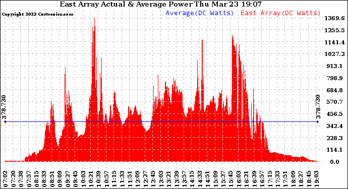 Solar PV/Inverter Performance East Array Actual & Average Power Output