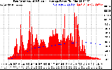 Solar PV/Inverter Performance East Array Actual & Running Average Power Output